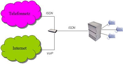 Schema ISDN-VFoIP Routing